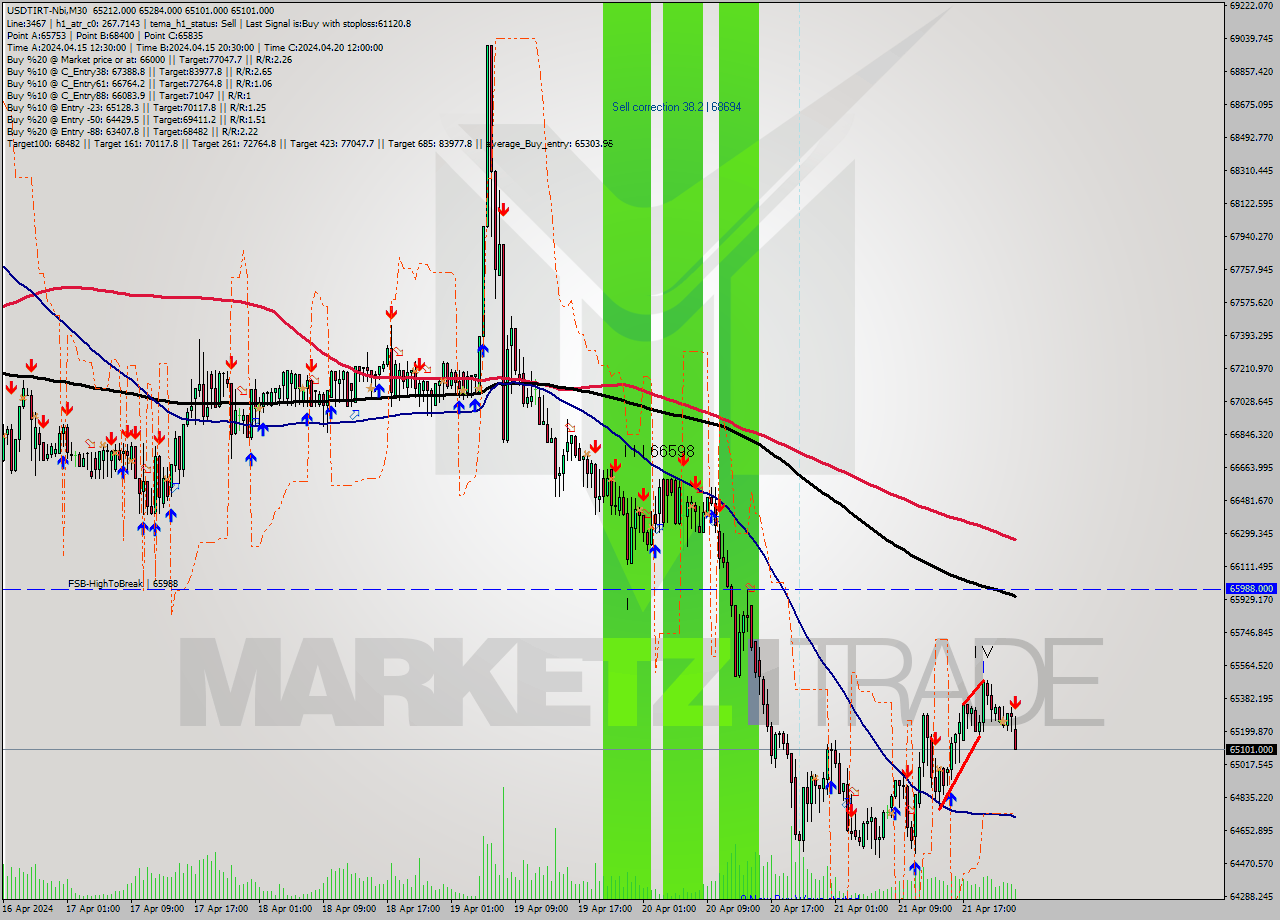 USDTIRT-Nbi M30 Signal
