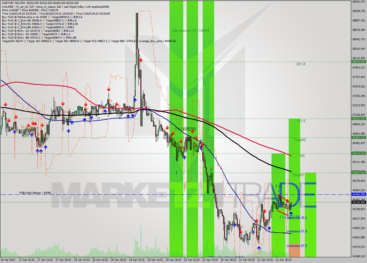 USDTIRT-Nbi M30 Signal