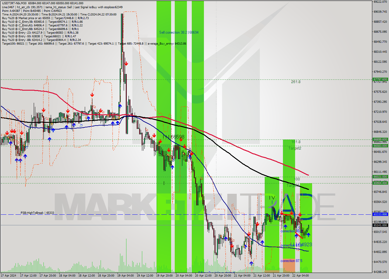 USDTIRT-Nbi M30 Signal