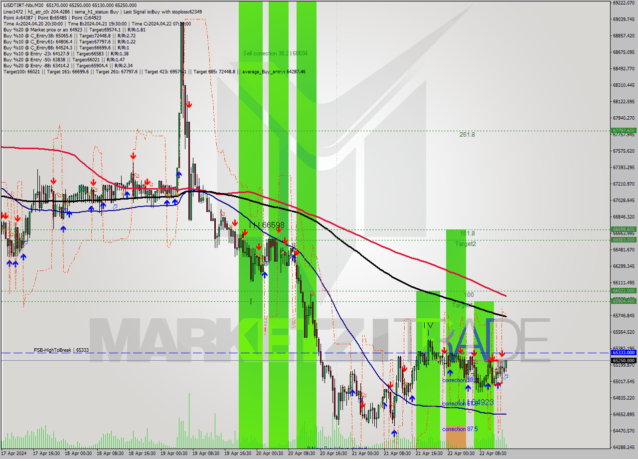 USDTIRT-Nbi M30 Signal