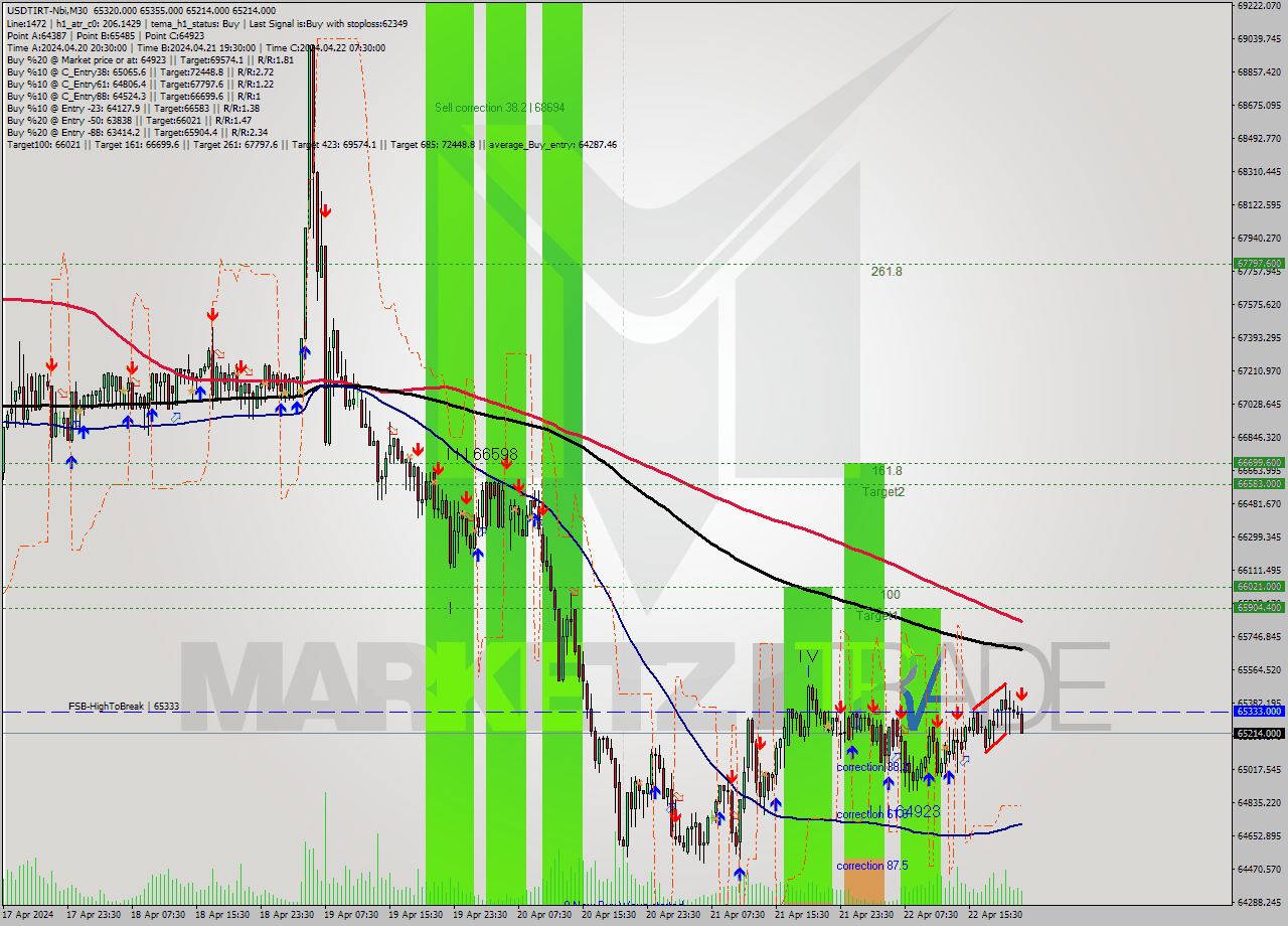 USDTIRT-Nbi M30 Analysis USDTIRT-Nbi M30 Signal