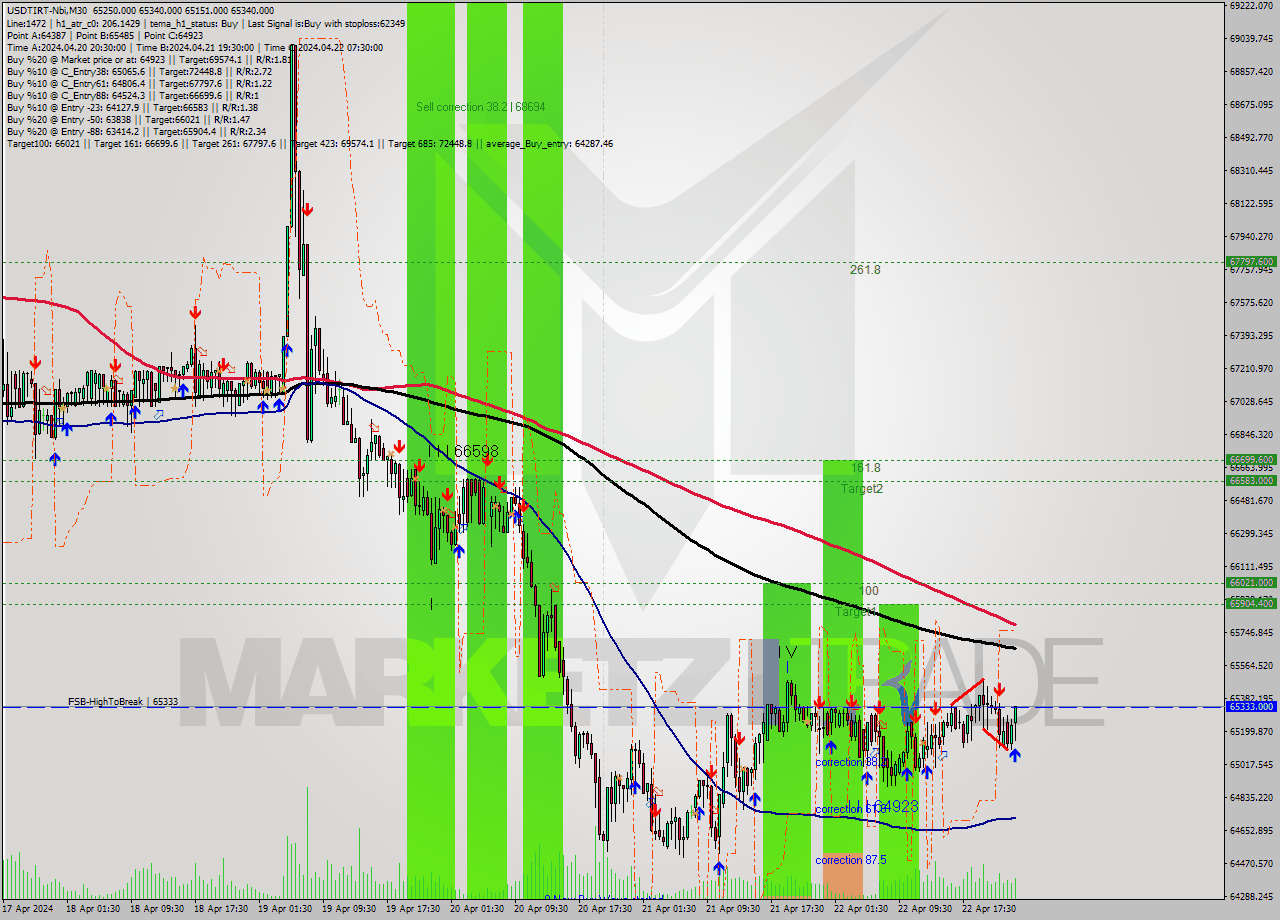 USDTIRT-Nbi M30 Signal