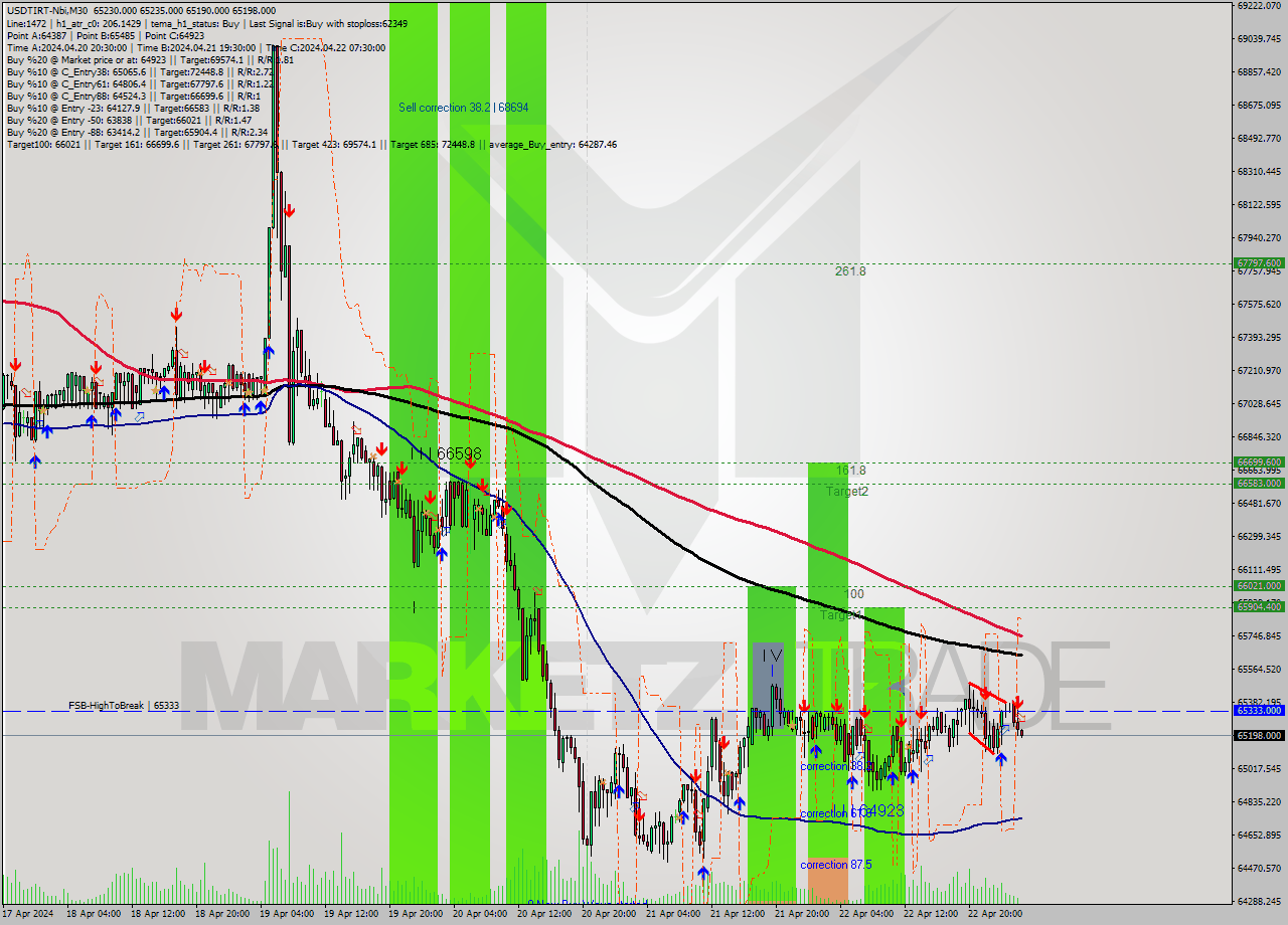 USDTIRT-Nbi M30 Signal