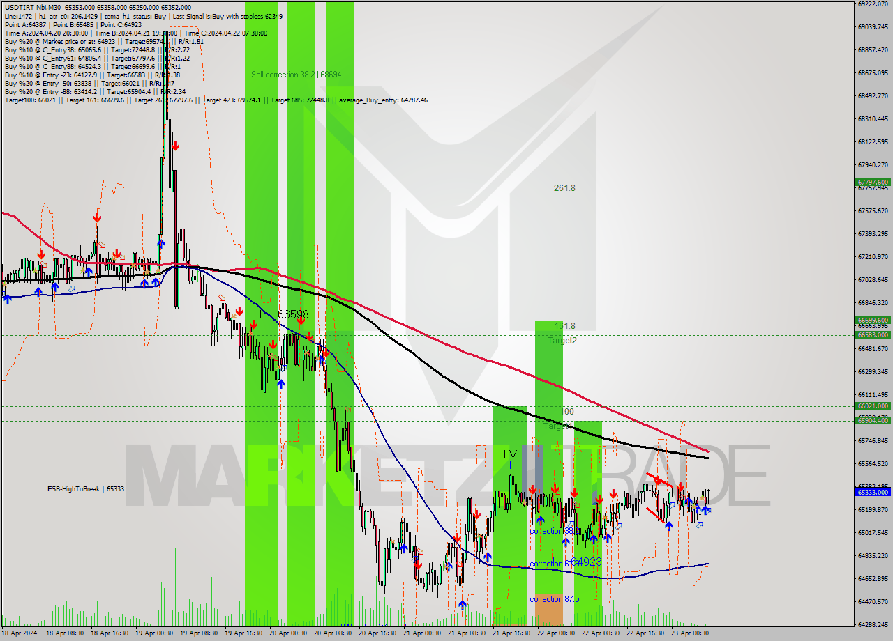 USDTIRT-Nbi M30 Signal
