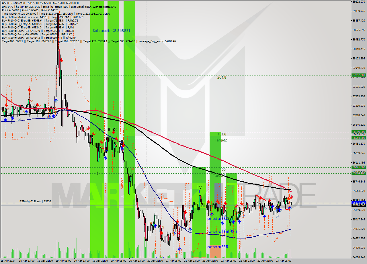 USDTIRT-Nbi M30 Signal