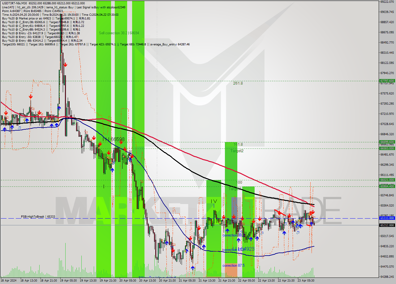 USDTIRT-Nbi M30 Signal
