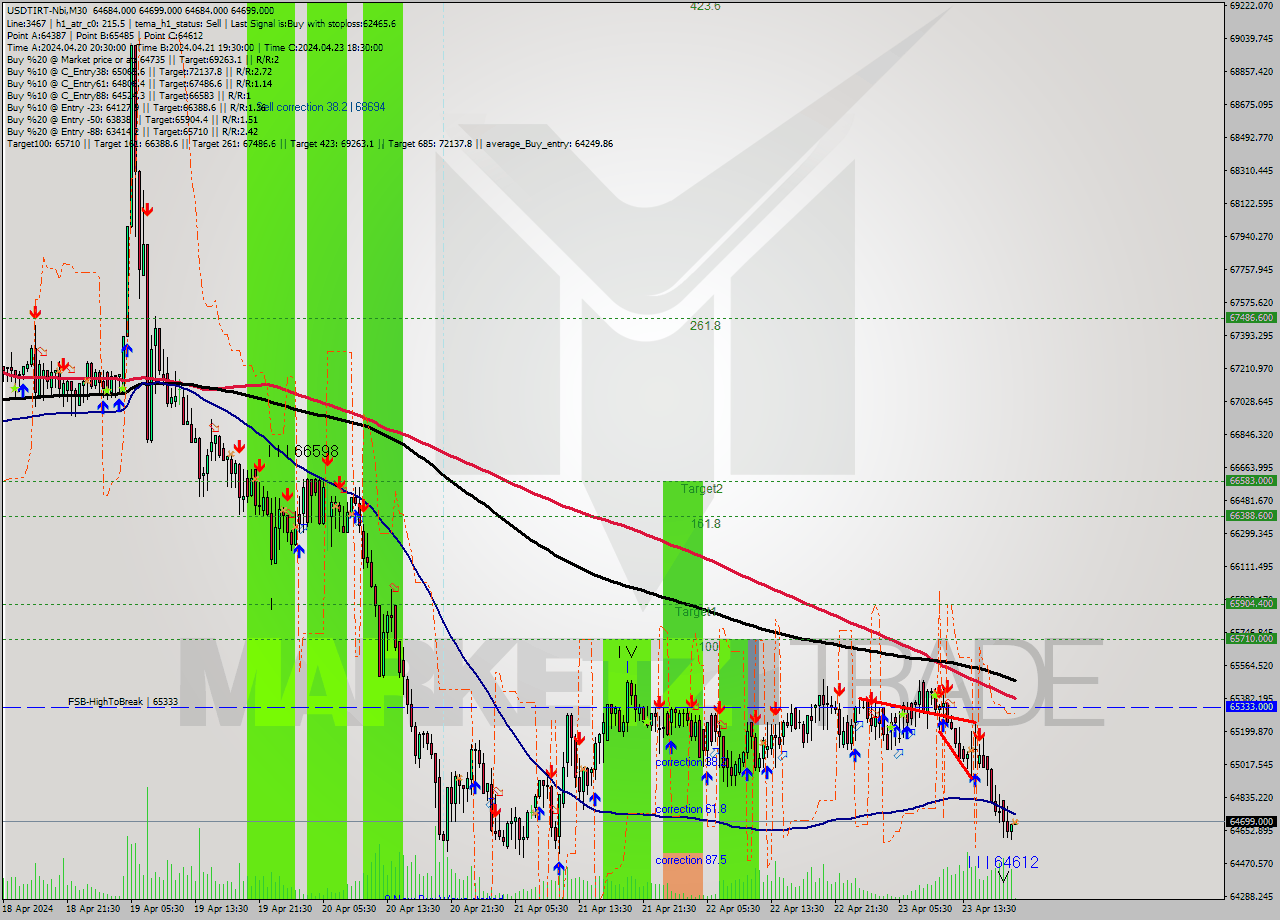 USDTIRT-Nbi M30 Signal
