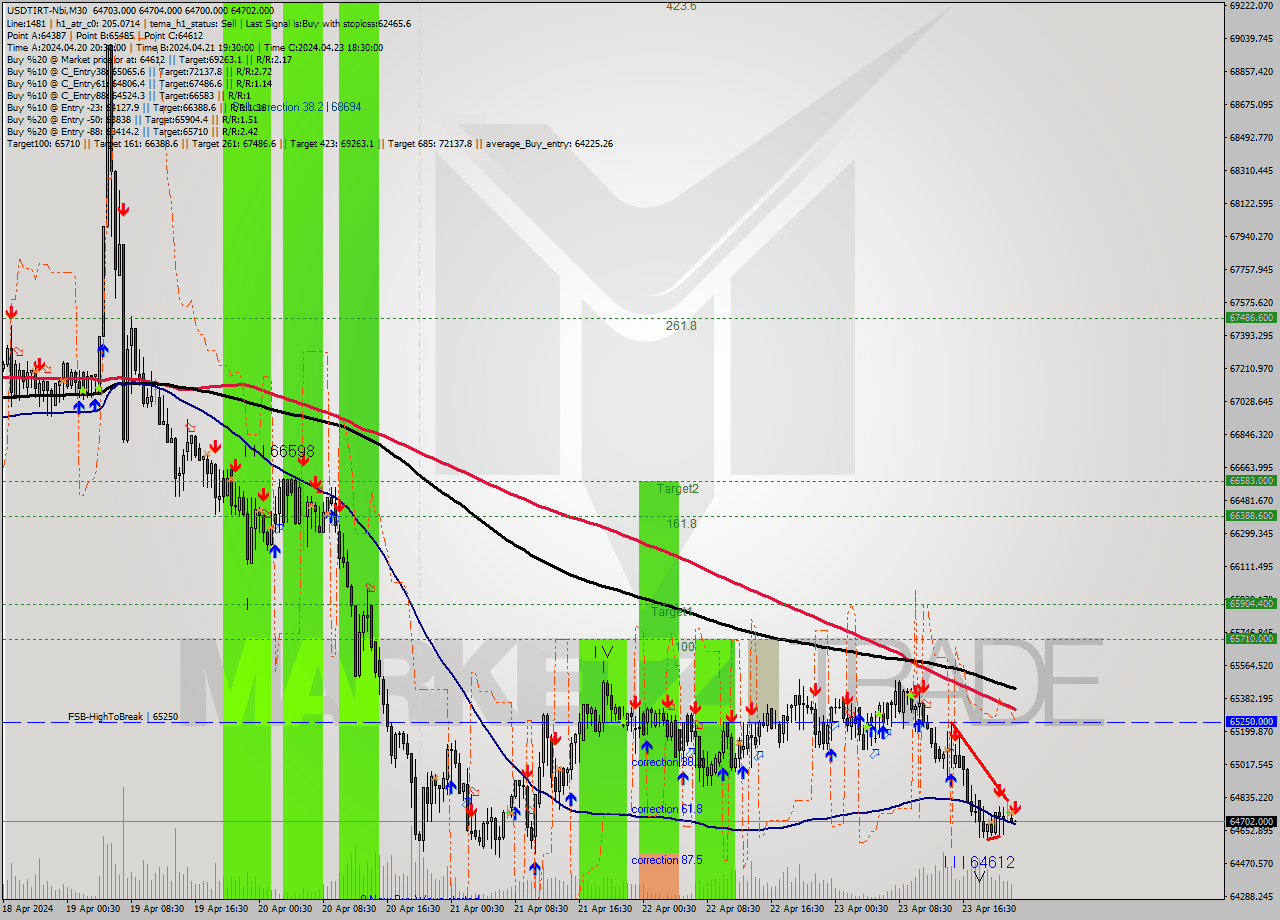 USDTIRT-Nbi M30 Signal