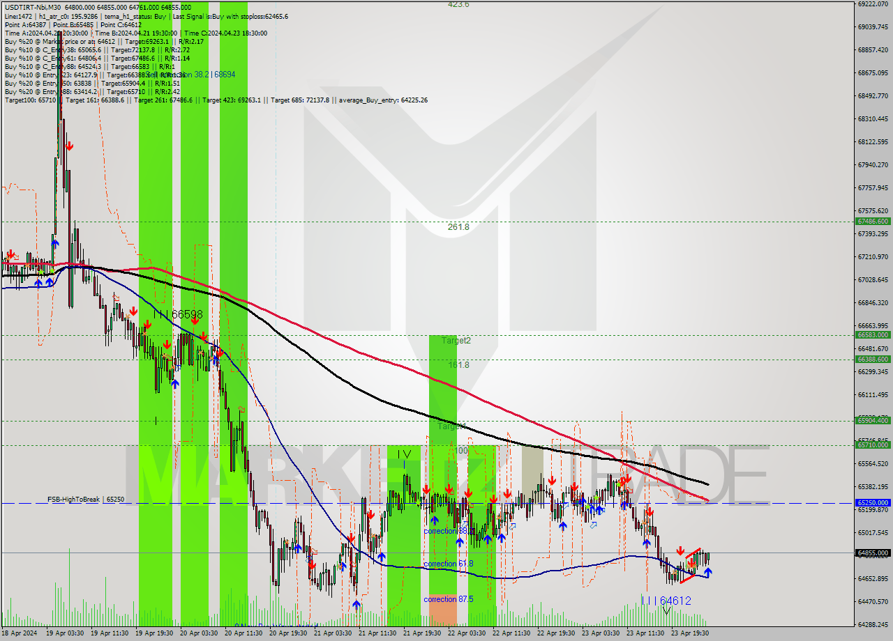 USDTIRT-Nbi M30 Signal