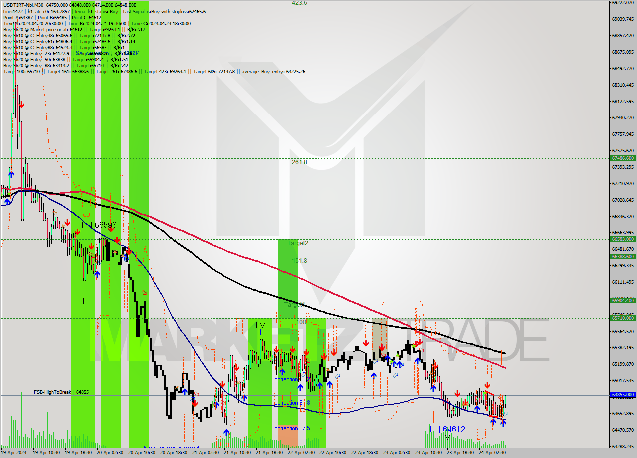 USDTIRT-Nbi M30 Signal