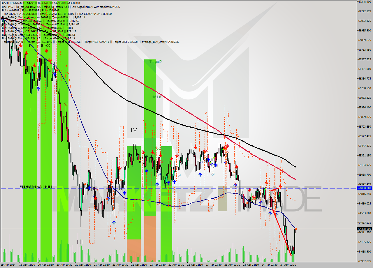 USDTIRT-Nbi M30 Signal