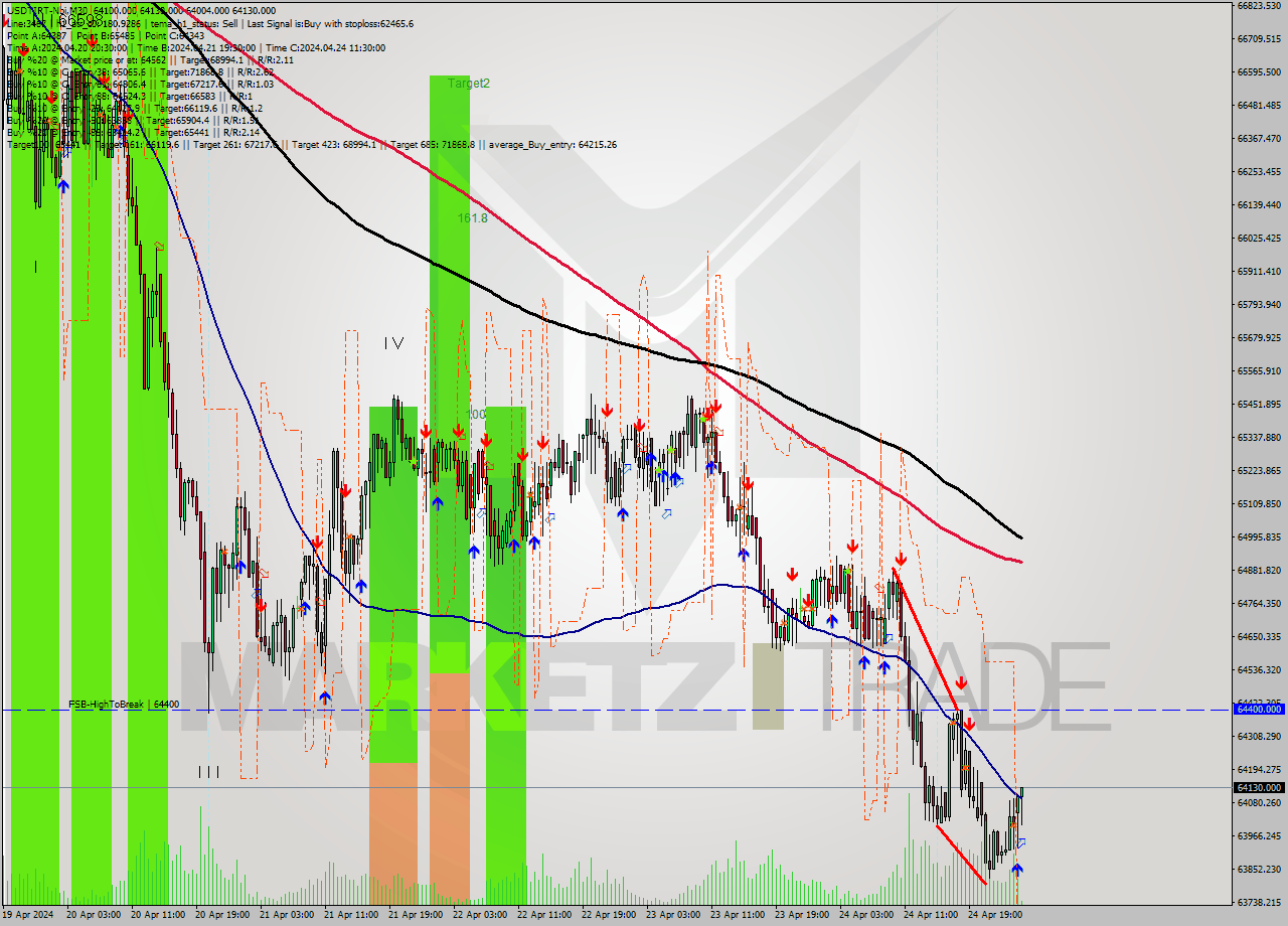 USDTIRT-Nbi M30 Signal