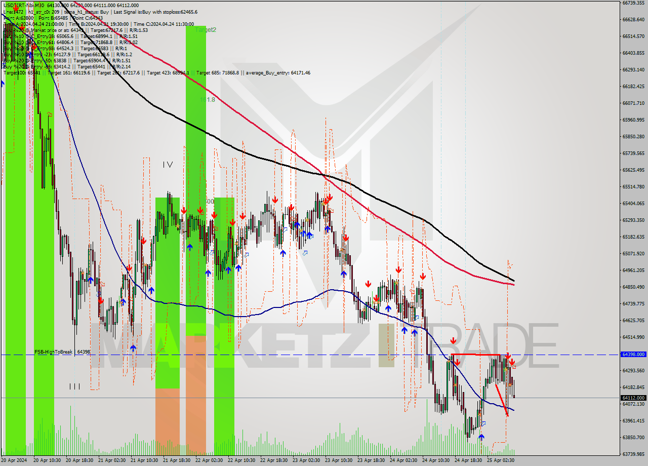 USDTIRT-Nbi M30 Signal