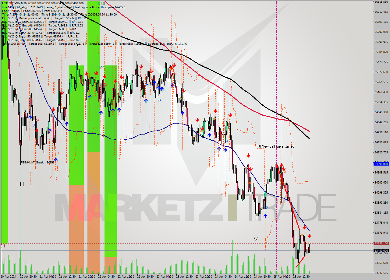 USDTIRT-Nbi M30 Signal