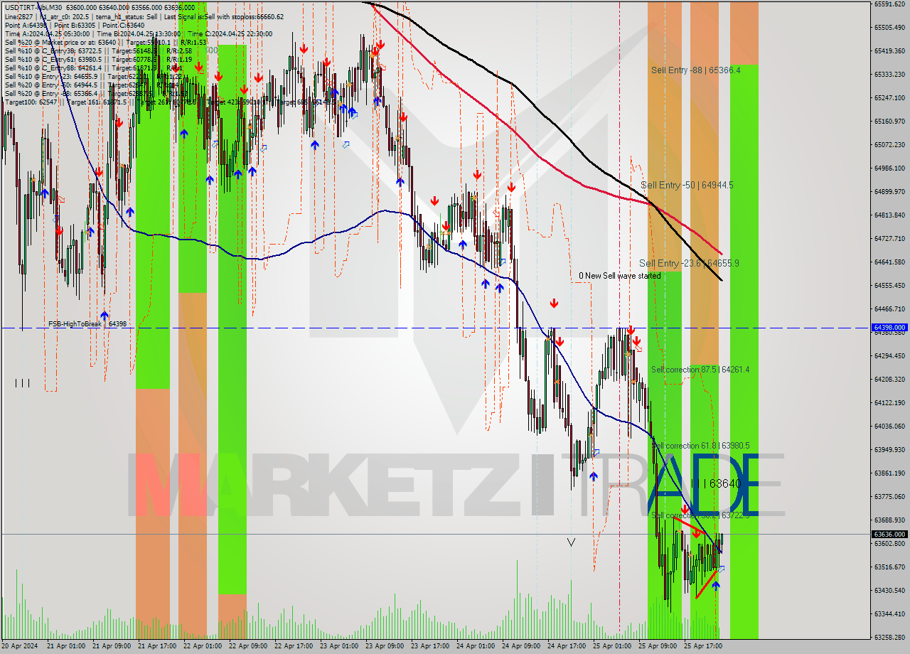 USDTIRT-Nbi M30 Analysis USDTIRT-Nbi M30 Signal