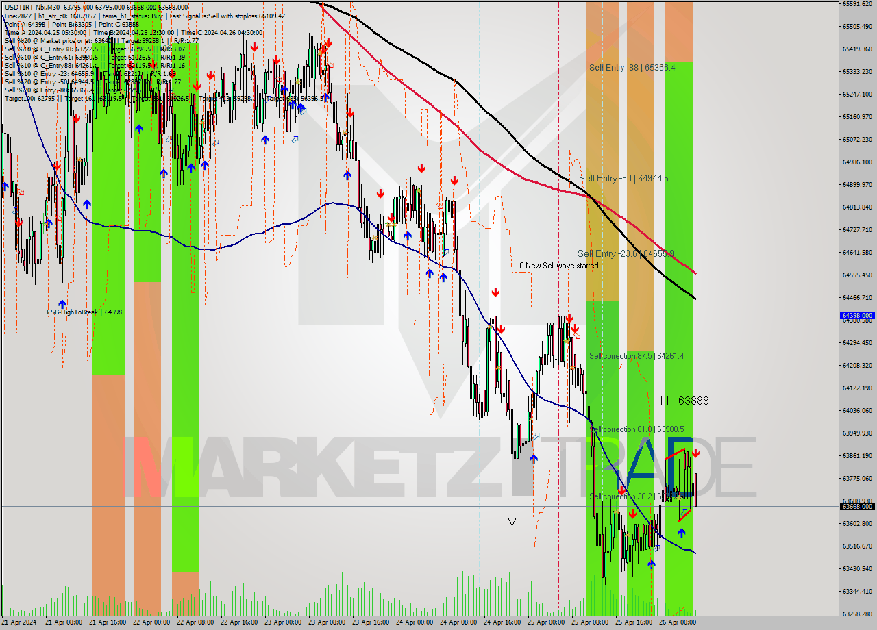 USDTIRT-Nbi M30 Signal