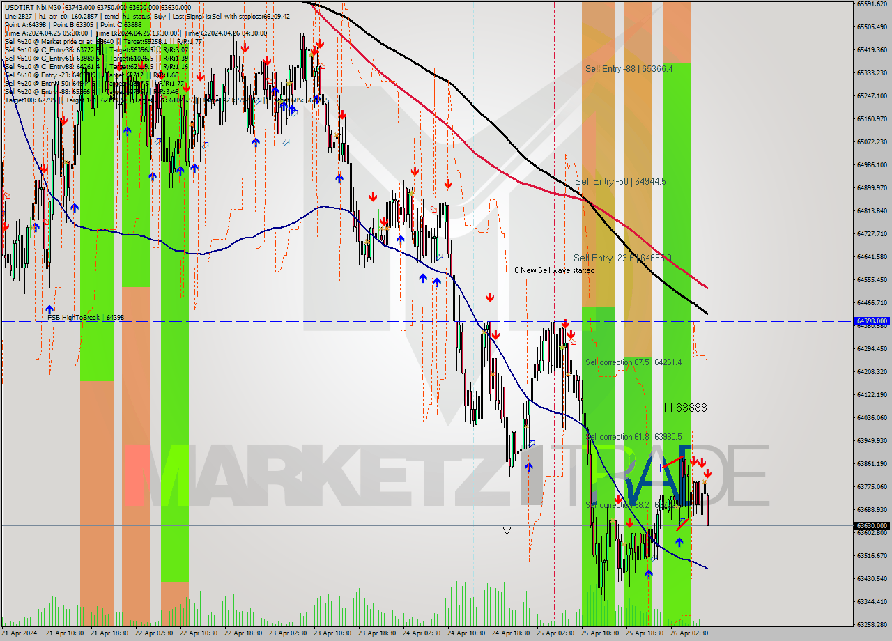 USDTIRT-Nbi M30 Analysis USDTIRT-Nbi M30 Signal