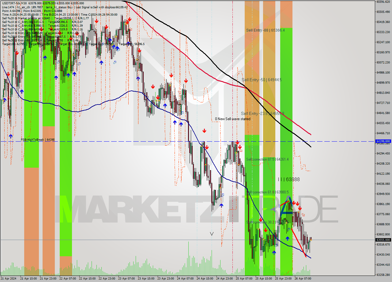 USDTIRT-Nbi M30 Signal