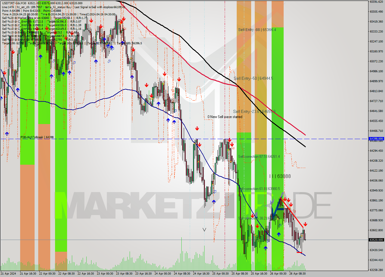 USDTIRT-Nbi M30 Signal