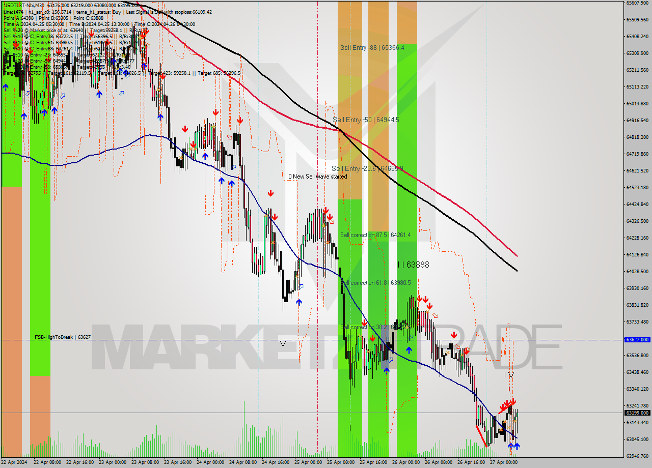 USDTIRT-Nbi M30 Signal