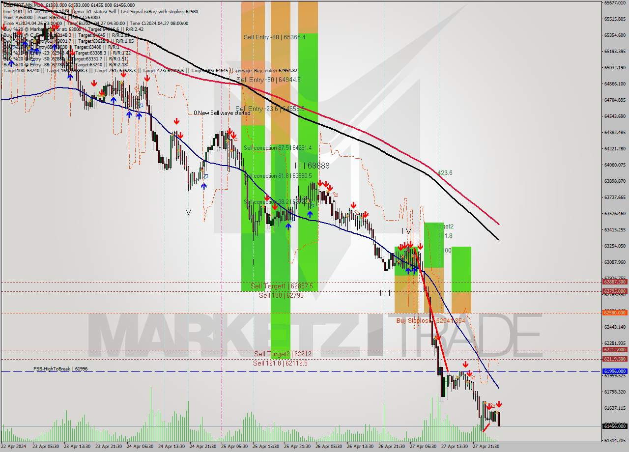 USDTIRT-Nbi M30 Signal