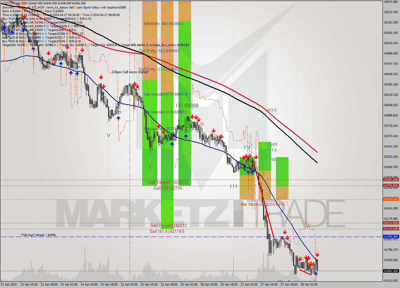 USDTIRT-Nbi M30 Signal