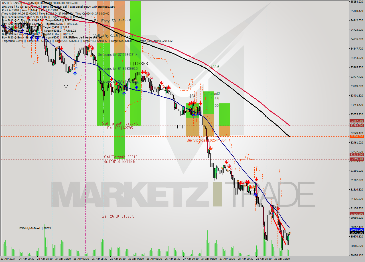 USDTIRT-Nbi M30 Signal