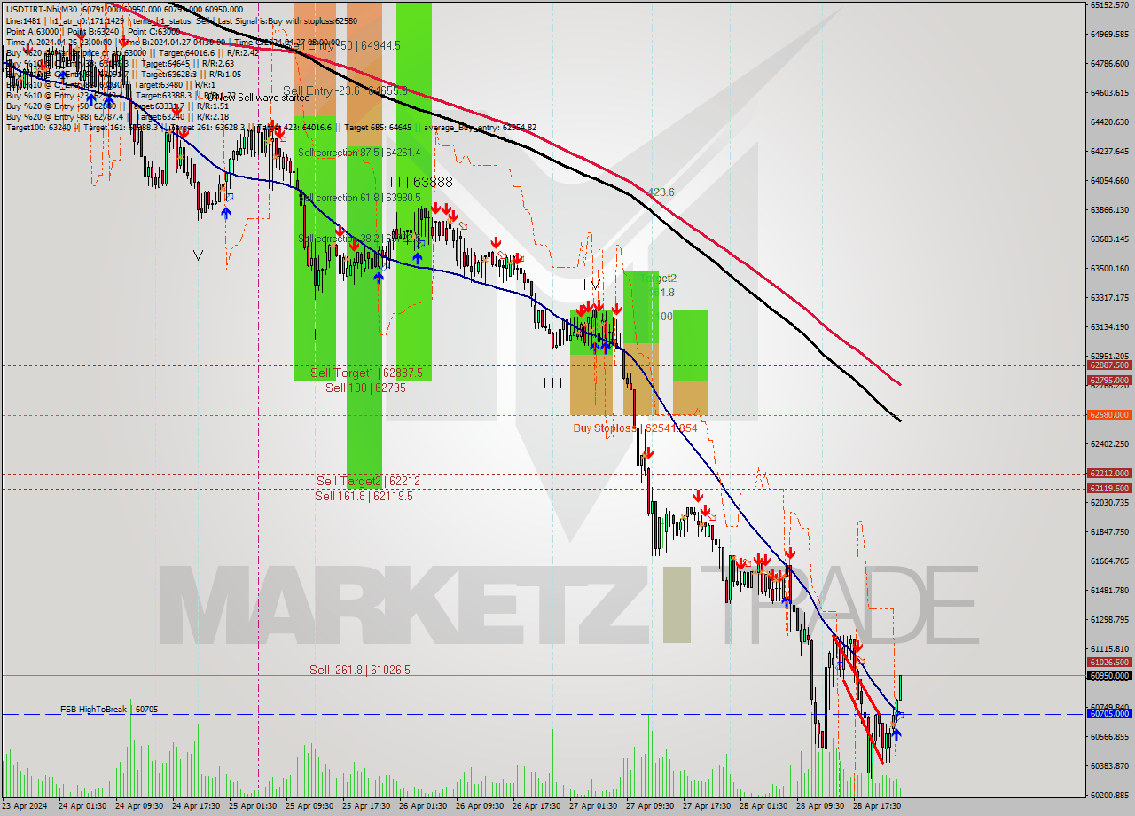 USDTIRT-Nbi M30 Signal