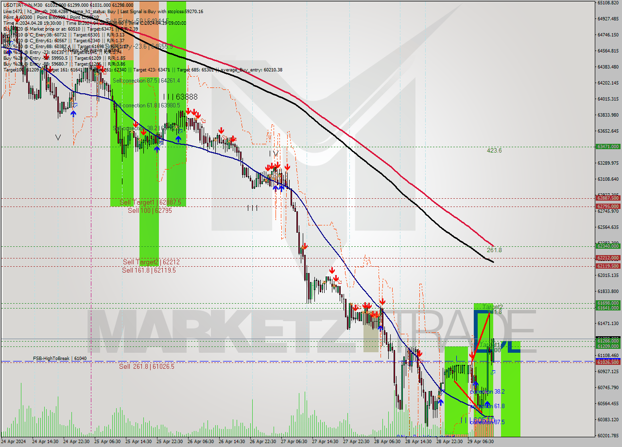 USDTIRT-Nbi M30 Signal