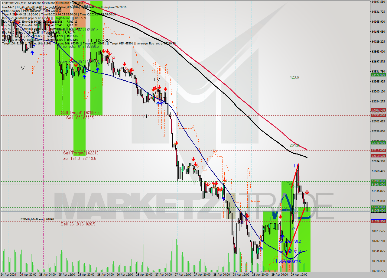 USDTIRT-Nbi M30 Signal
