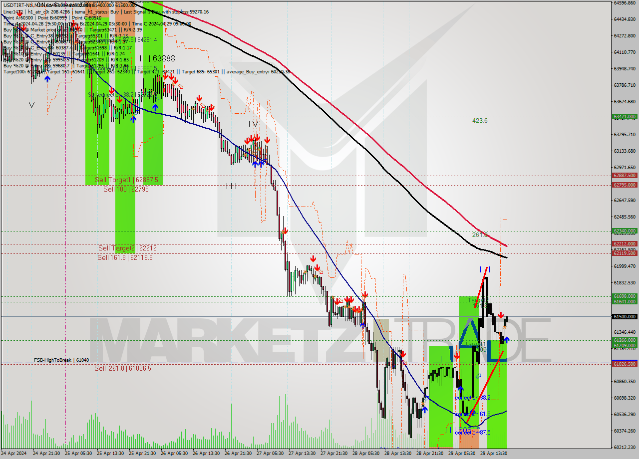 USDTIRT-Nbi M30 Analysis USDTIRT-Nbi M30 Signal