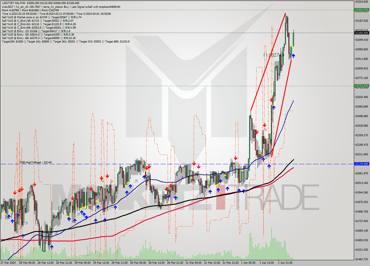 USDTIRT-Nbi M30 Signal