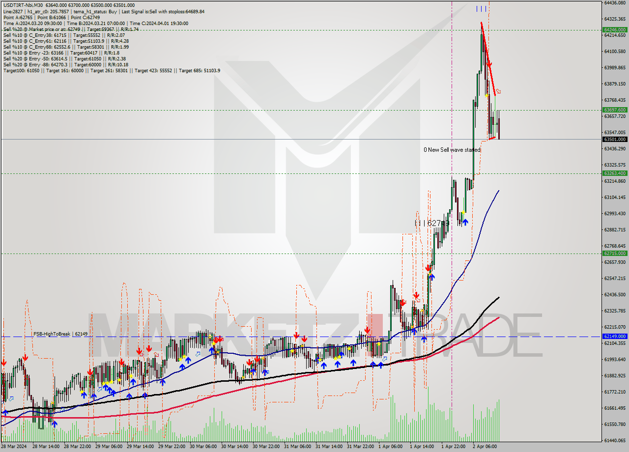 USDTIRT-Nbi M30 Signal