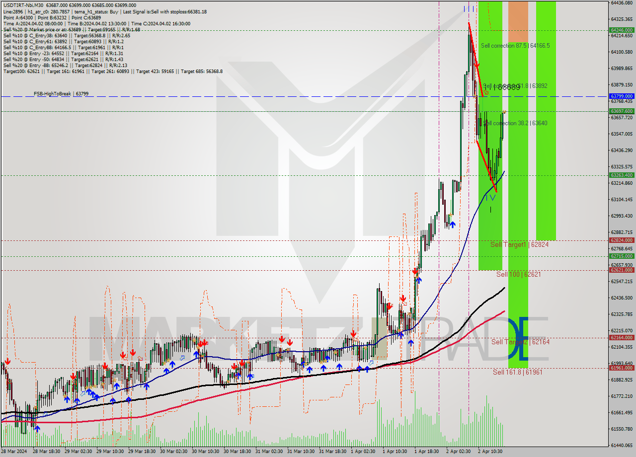 USDTIRT-Nbi M30 Signal