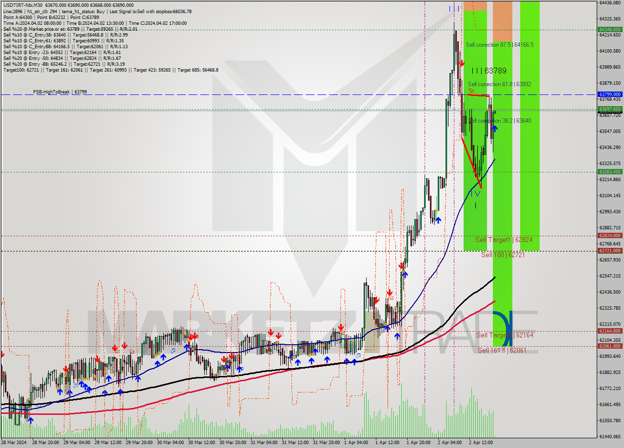 USDTIRT-Nbi M30 Signal