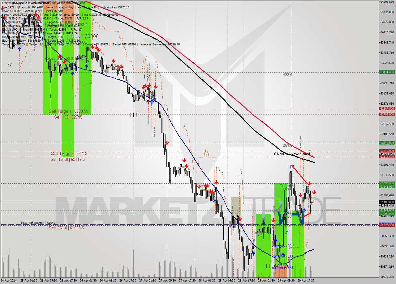 USDTIRT-Nbi M30 Signal
