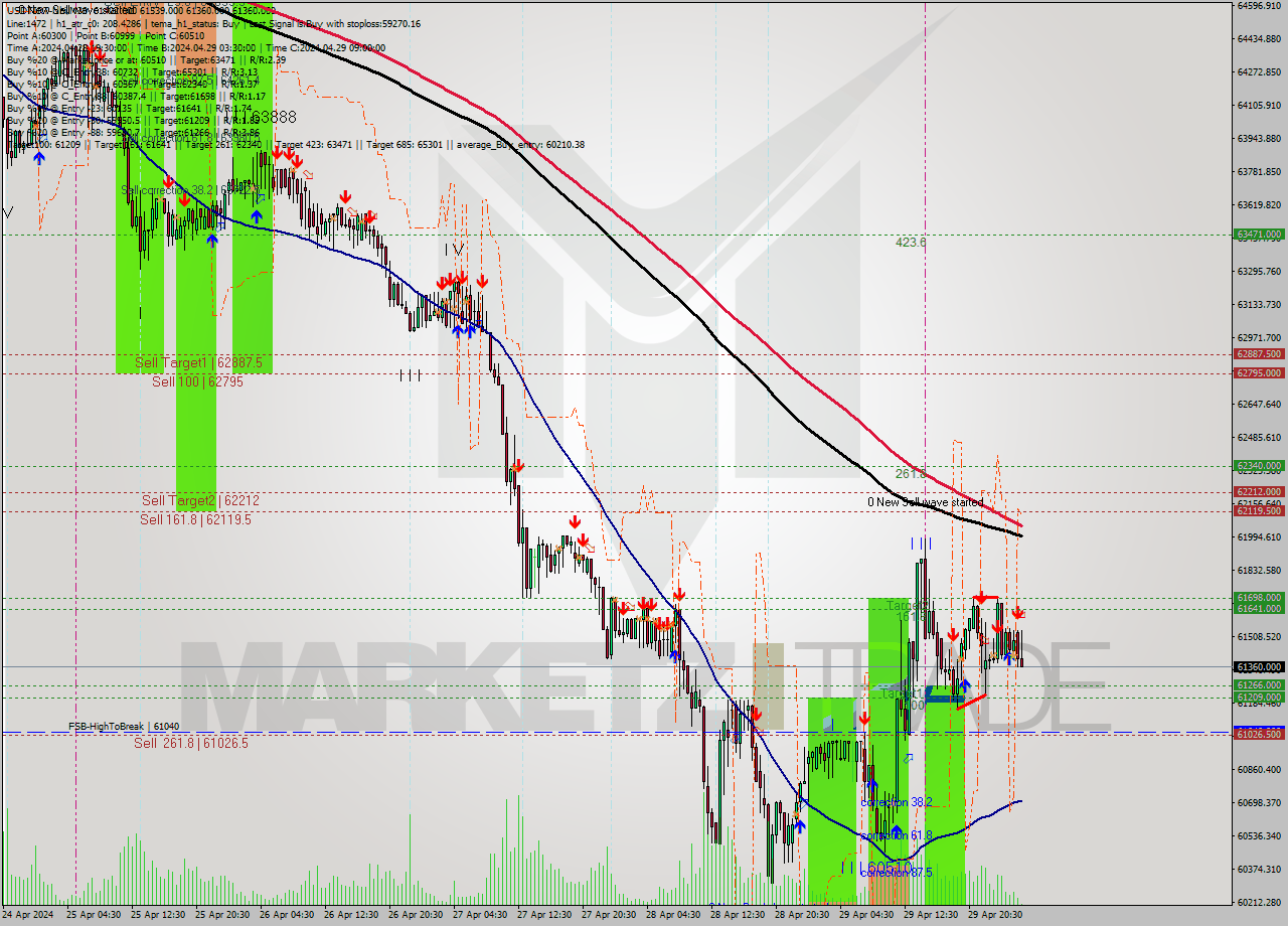 USDTIRT-Nbi M30 Signal