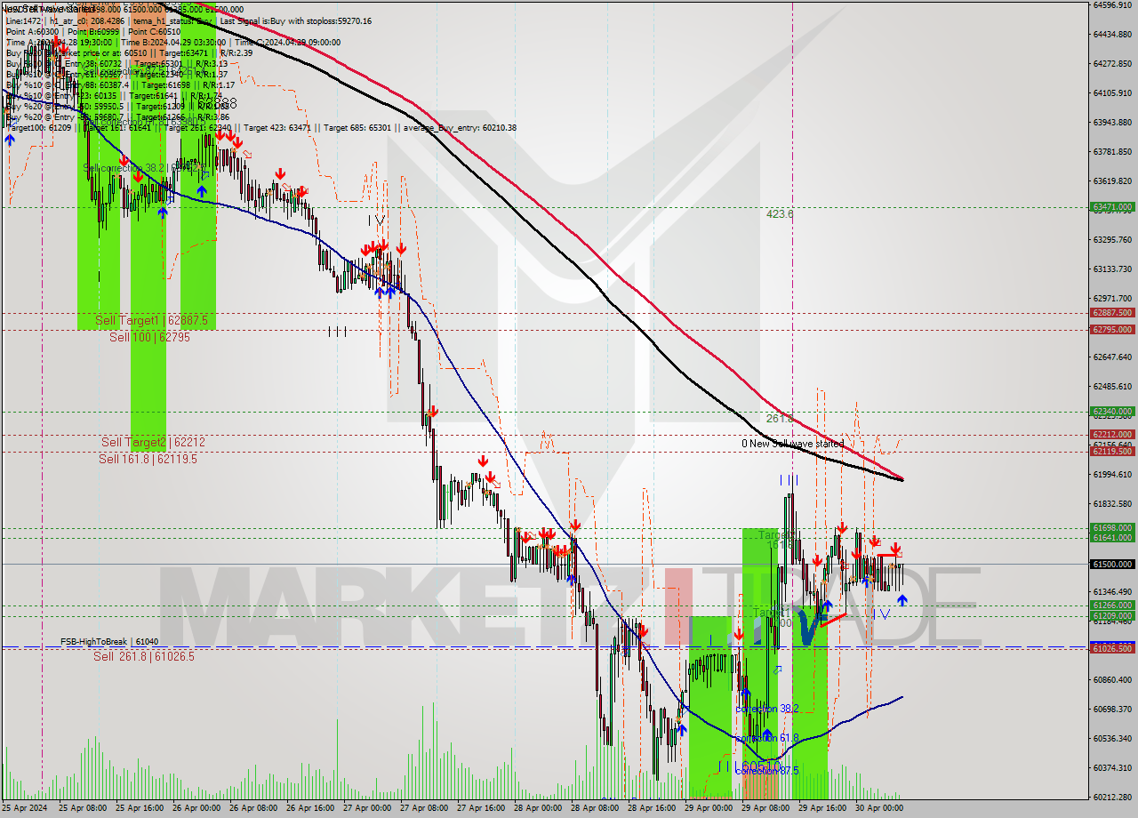 USDTIRT-Nbi M30 Signal