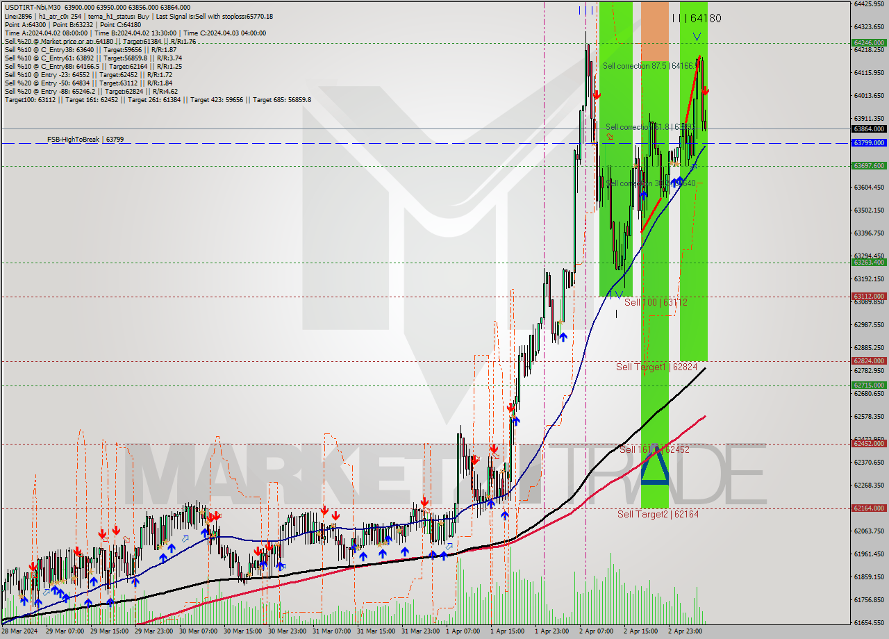 USDTIRT-Nbi M30 Signal