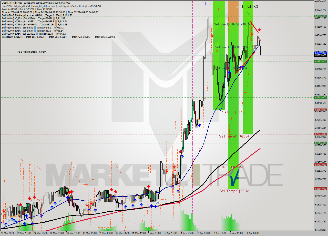 USDTIRT-Nbi M30 Signal