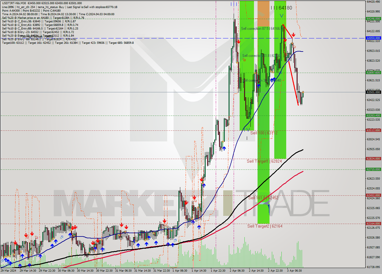 USDTIRT-Nbi M30 Signal