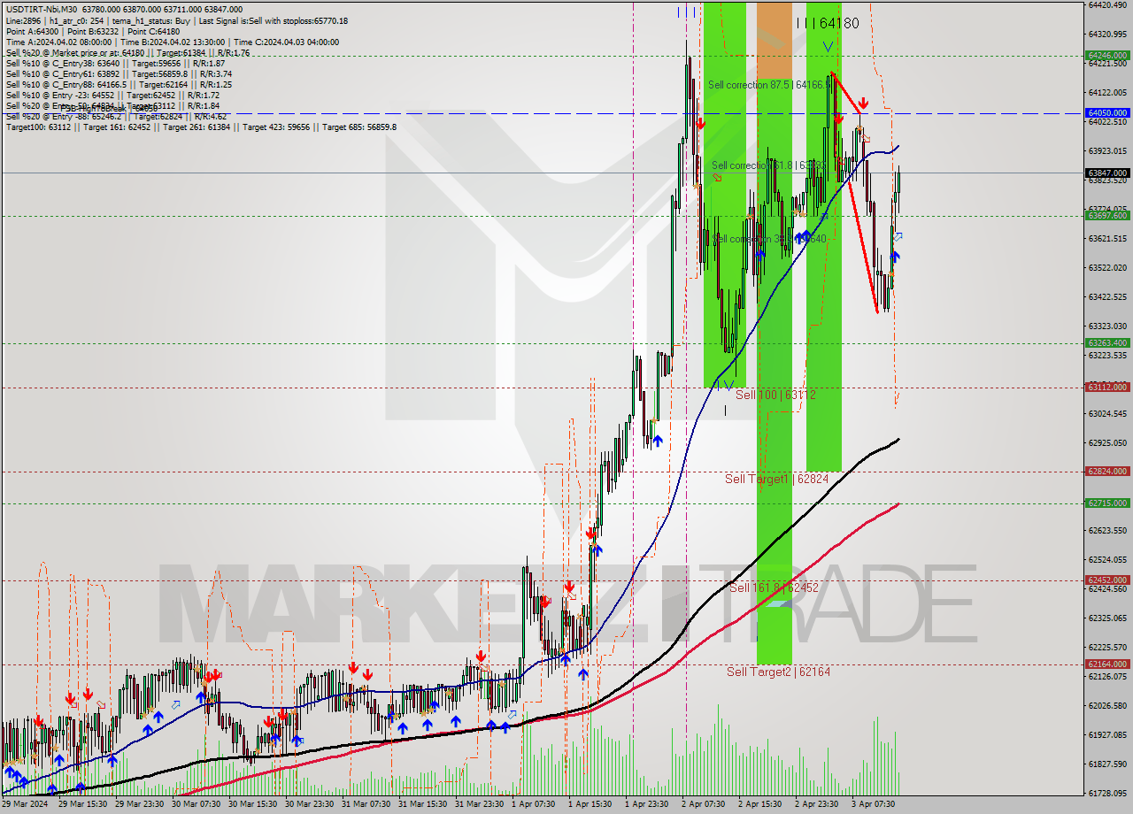 USDTIRT-Nbi M30 Signal