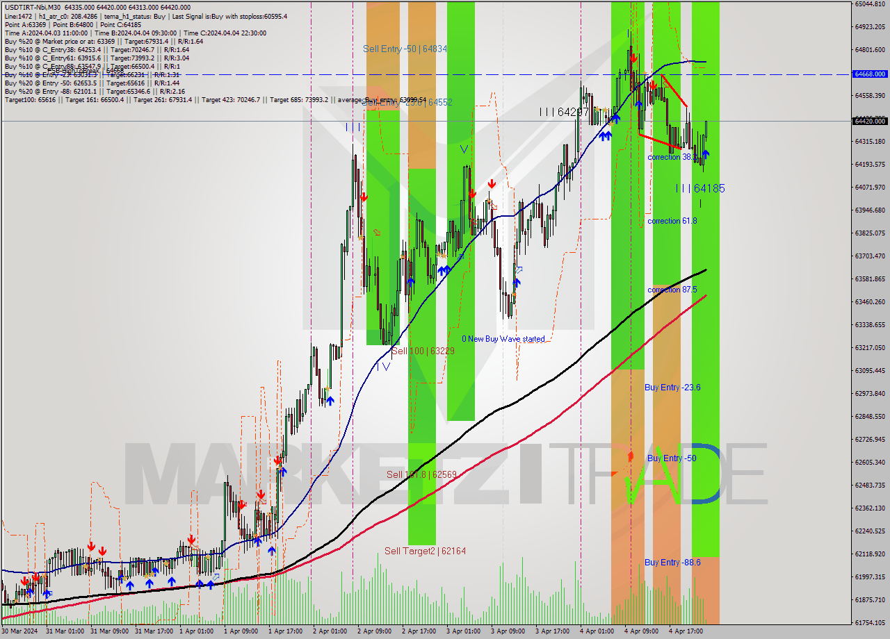 USDTIRT-Nbi M30 Signal