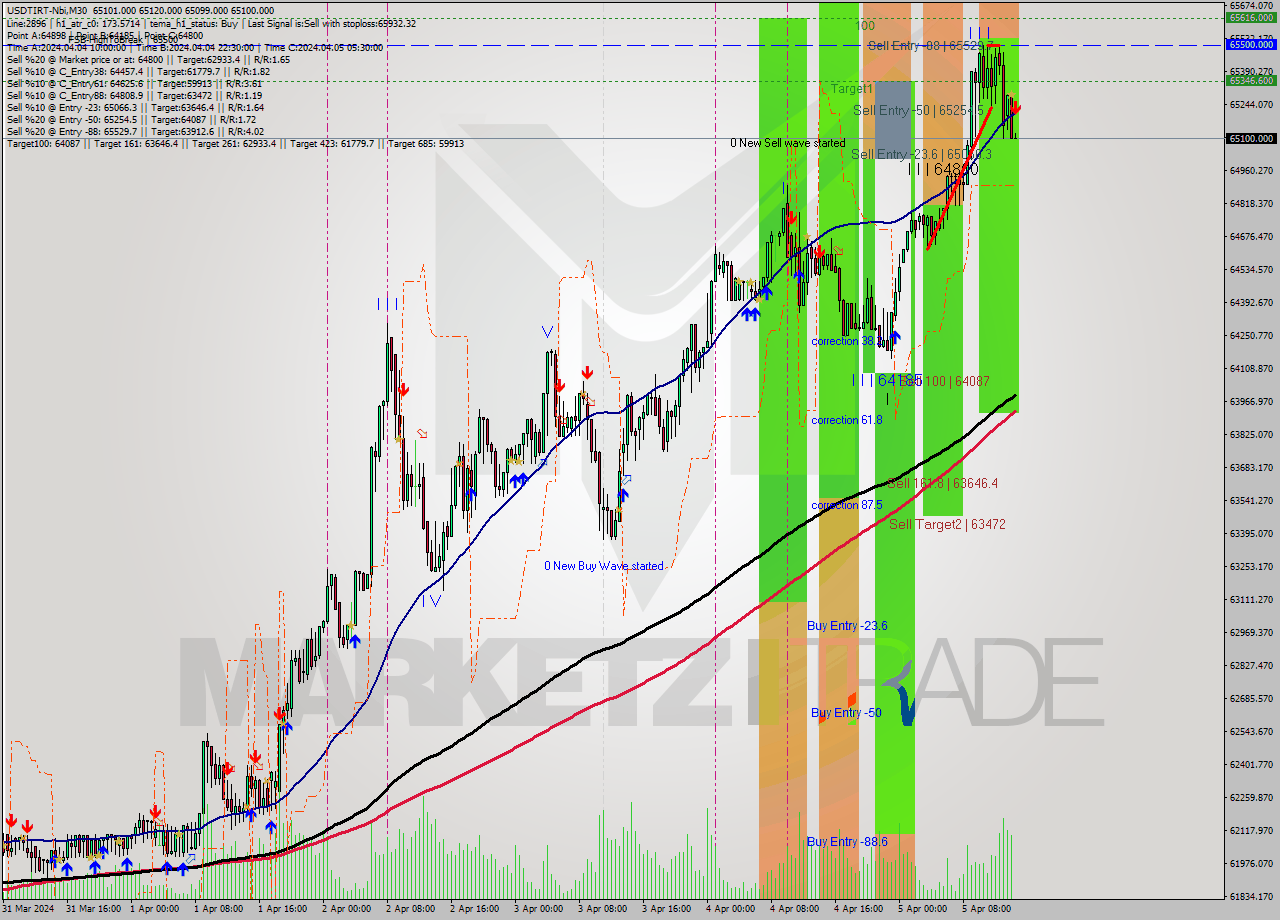 USDTIRT-Nbi M30 Signal