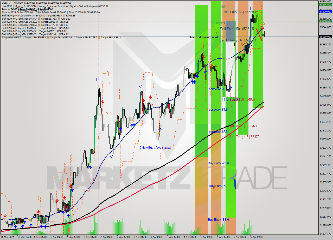 USDTIRT-Nbi M30 Signal