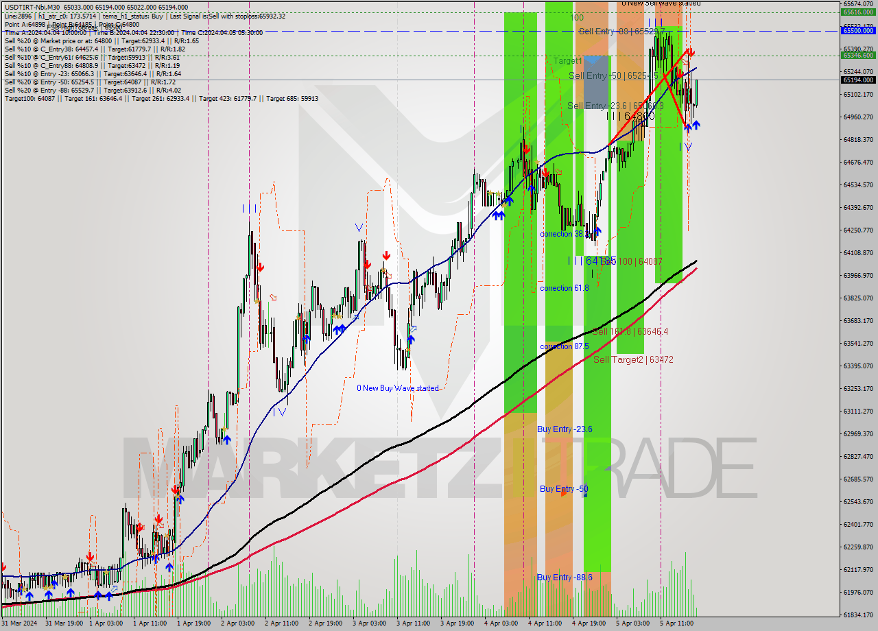USDTIRT-Nbi M30 Signal