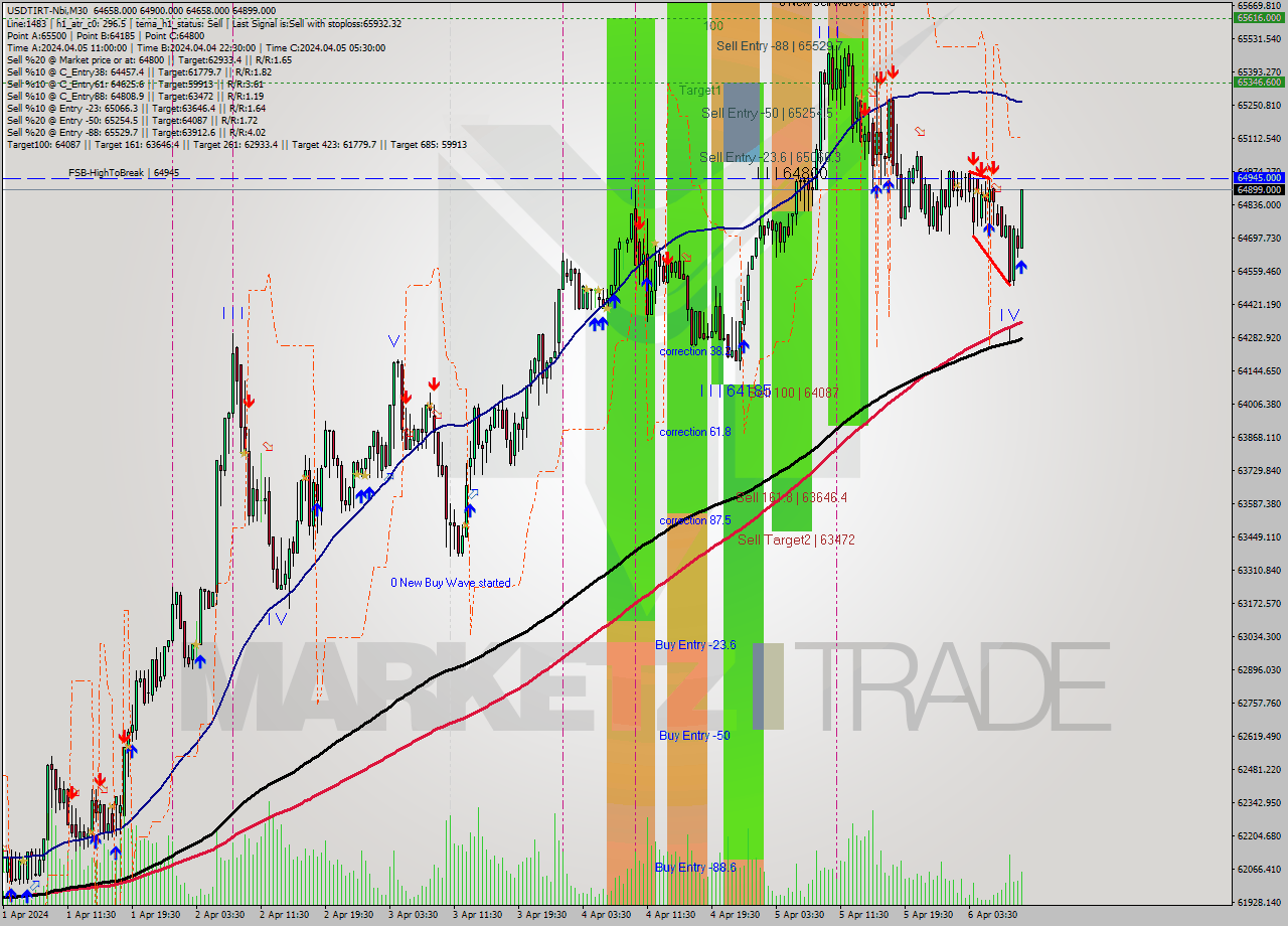 USDTIRT-Nbi M30 Signal
