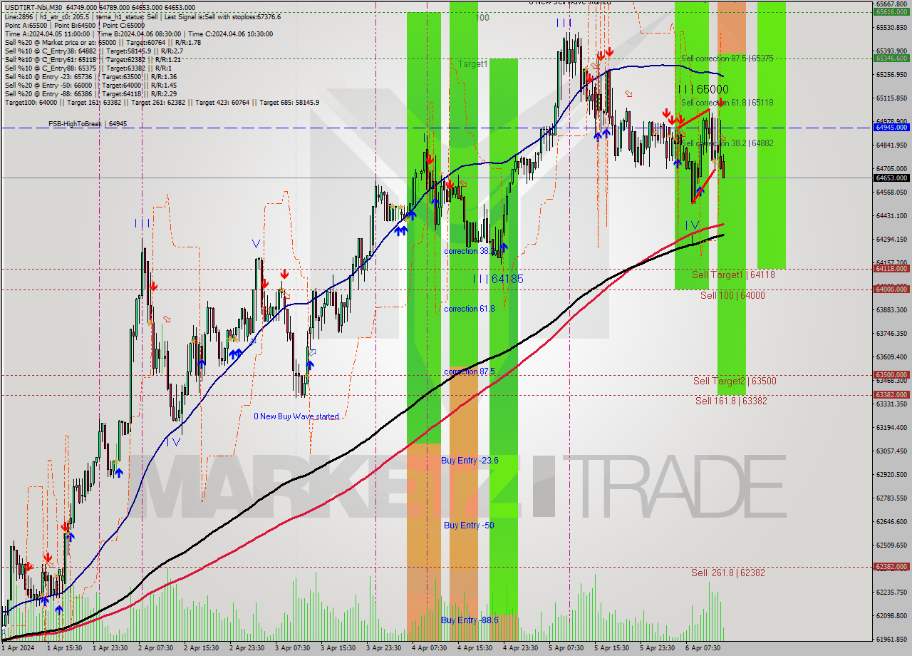 USDTIRT-Nbi M30 Signal