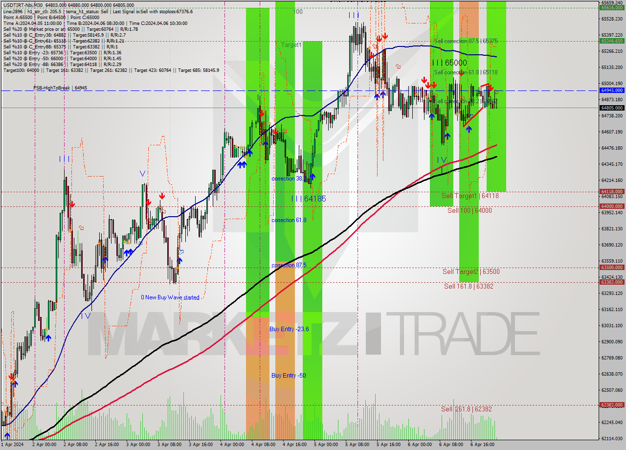 USDTIRT-Nbi M30 Analysis USDTIRT-Nbi M30 Signal