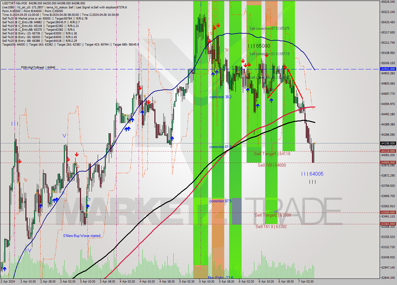 USDTIRT-Nbi M30 Signal